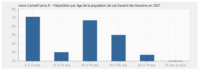 Répartition par âge de la population de Les Essarts-lès-Sézanne en 2007